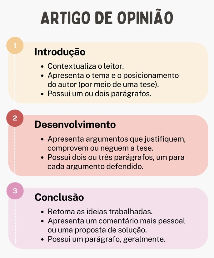 Artigo de opinião. Introdução: Contextualiza o leitor. Apresenta o tema e o posicionamento do autor (por meio de uma tese). Possui um ou dois parágrafos. Desenvolvimento: Apresenta argumentos que justifiquem, comprovem ou neguem a tese. Possui dois ou três parágrafos, um para cada argumento defendido. Conclusão: Retoma as ideias trabalhadas. Apresenta um comentário mais pessoal ou uma proposta de solução. Possui um parágrafo, geralmente.