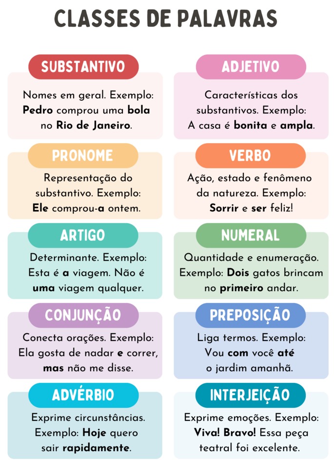 Classes de Palavras. Substantivo: Nomes em geral. Exemplo: Pedro comprou uma bola no Rio de Janeiro. Adjetivo: Características dos substantivos. Exemplo: A casa é bonita e ampla. Pronome: Representação do substantivo. Exemplo: Ele comprou-a ontem. Verbo: Ação, estado e fenômeno da natureza. Exemplo: Sorrir e ser feliz! Artigo: Determinante. Exemplo: Esta é a viagem. Não é uma viagem qualquer. Numeral: Quantidade e enumeração. Exemplo: Dois gatos brincam no primeiro andar. Conjunção: Conecta orações. Exemplo: Ela gosta de nadar e correr, mas não me disse. Preposição: Liga termos. Exemplo: Vou com você até o jardim amanhã. Advérbio: Exprime circunstâncias. Exemplo: Hoje quero sair rapidamente. Interjeição: Exprime emoções. Exemplo: Viva! Bravo! Essa peça teatral foi excelente.