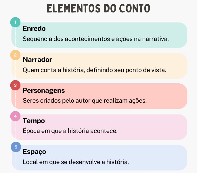 Elementos do conto: enredo, narrador, personagens, tempo e espaço.