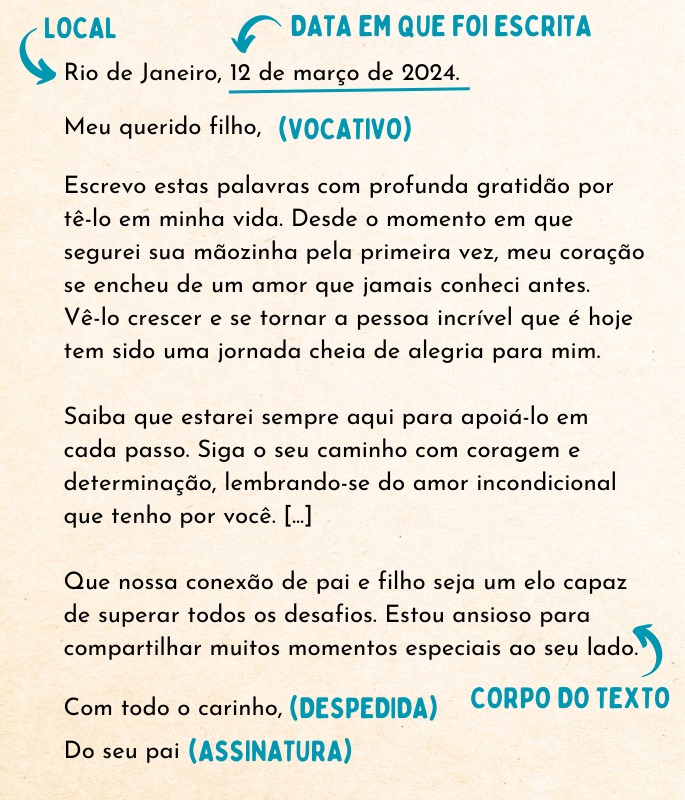 Estrutura da carta: local e data, vocativo, corpo do texto, despedida e assinatura.