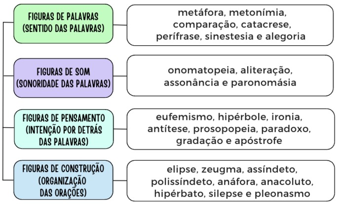 Figuras de Palavras (sentido das palavras): Metáfora, Metonímia, Comparação, Catacrese, Perífrase, Sinestesia, Alegoria. Figuras de Som (sonoridade das palavras): Onomatopeia, Aliteração, Assonância, Paronomásia. Figuras de Pensamento (intenção por detrás das palavras): Eufemismo, Hipérbole, Ironia, Antítese, Prosopopeia, Paradoxo, Gradação, Apóstrofe. Figuras de Construção (organização das orações): Elipse, Zeugma, Assíndeto, Polissíndeto, Anáfora, Anacoluto, Hipérbato, Silepse, Pleonasmo.