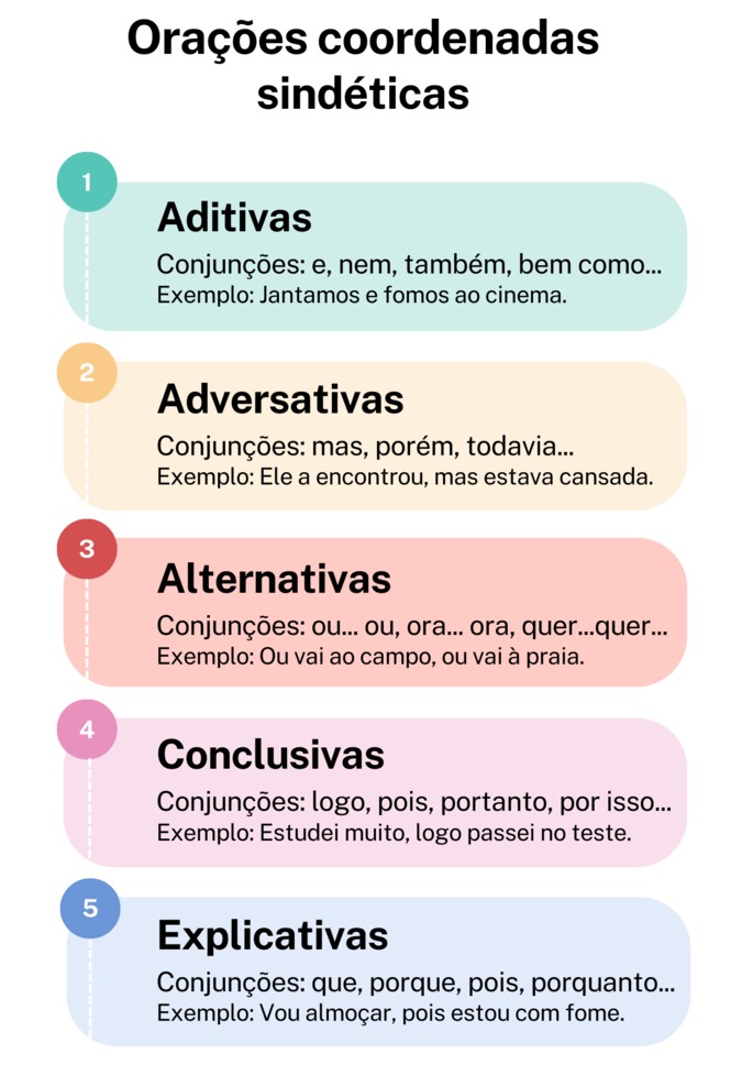 Orações coordenadas sindéticas. Aditivas. Conjunções: e, nem, também, bem como... Exemplo: Jantamos e fomos ao cinema. Adversativas. Conjunções: mas, porém, todavia... Exemplo: Ele a encontrou, mas estava cansada. Alternativas. Conjunções: ou... ou, ora... ora, quer...quer... Exemplo: Ou vai ao campo, ou vai à praia. Conclusivas. Conjunções: logo, pois, portanto, por isso... Exemplo: Estudei muito, logo passei no teste. Explicativas. Conjunções: que, porque, pois, porquanto... Exemplo: Vou almoçar, pois estou com fome.