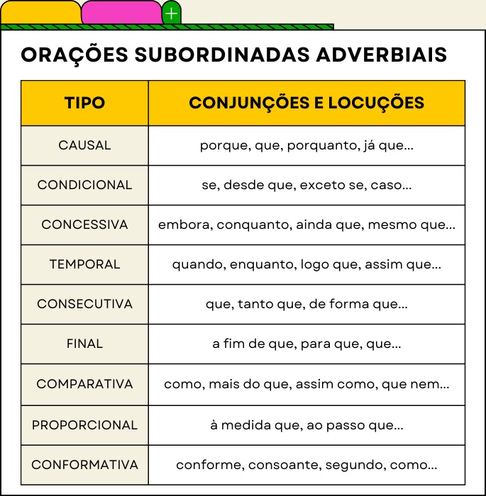 Orações subordinadas adverbiais: principais conjunções e locuções de cada tipo. Causal: porque, que, porquanto, já que. Condicional: se, desde que, exceto se, caso. Concessiva: embora, conquanto, ainda que, mesmo que. Temporal: quando, enquanto, logo que, assim que. Consecutiva: que, tanto que, de forma que. Final: a fim de que, para que, que. Comparativa: como, mais do que, assim como, que nem. Proporcional: à medida que, ao passo que. Conformativa: conforme, consoante, segundo, como.