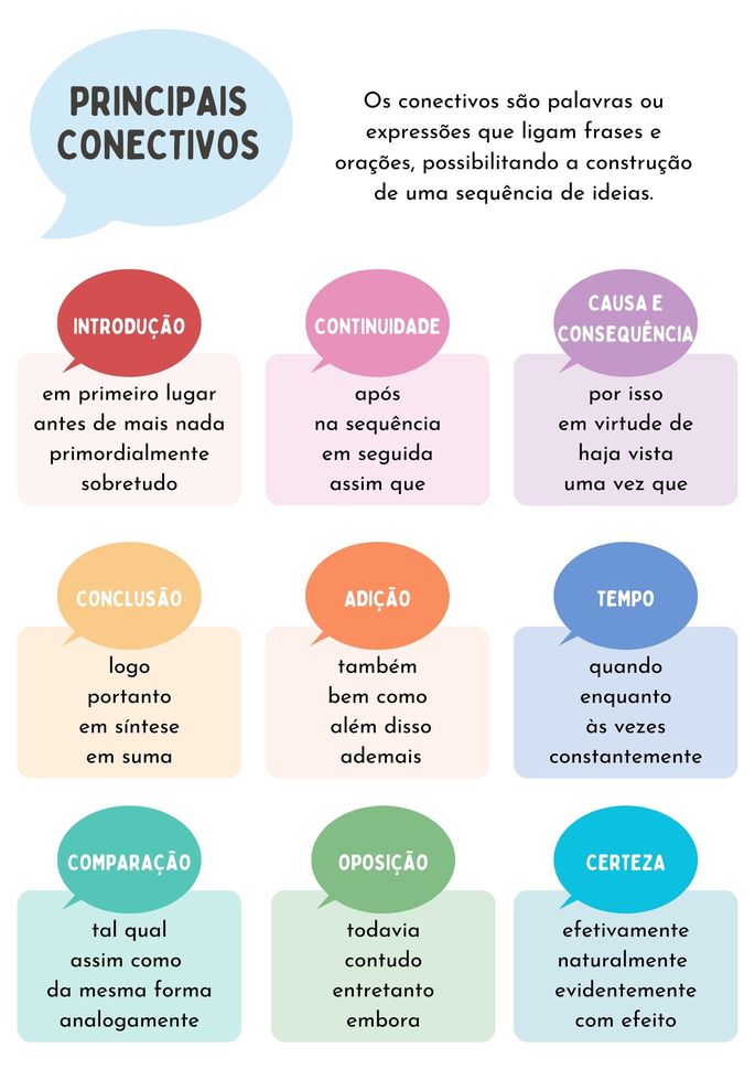 A imagem destaca os principais conectivos para usar em redações, de acordo com a intenção de sentido que explicitam: introdução, continuidade, conclusão, adição, causa e consequência, oposição, tempo, comparação e certeza.