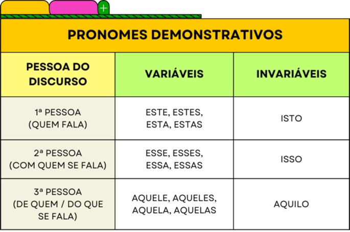 Pronomes demonstrativos variáveis referentes à 1ª pessoa: este, estes, esta, estas. 2ª pessoa: esse, esses, essa, essas. 3ª pessoa: aquele, aqueles, aquela, aquelas. Os invariáveis são: isto, para a 1ª pessoa; isso, para a 2ª pessoa; aquilo, para a 3ª pessoa.