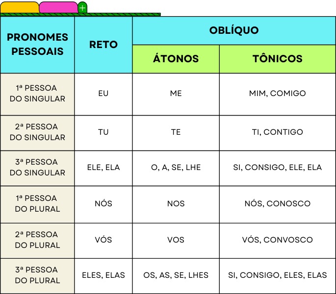 Pronomes pessoais. Retos: eu, tu, ele, ela, nós, vós, eles, elas. Oblíquos átonos: me, te, o, a, se, lhe, nos, vos, os, as, se, lhes. Oblíquos tônicos: mim, comigo, ti, contigo, si, consigo, ele, ela, nós, conosco, vós, convosco, si, consigo, eles, elas. Eles indicam as três pessoas do discurso: 1ª, 2ª e 3ª pessoa do singular e plural.