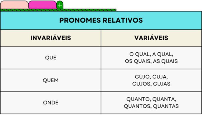 Pronomes relativos. Invariáveis: que, quem, onde. Variáveis: o qual, a qual, os quais, as quais, cujo, cuja, cujos, cujas, quanto, quanta, quantos, quantas.