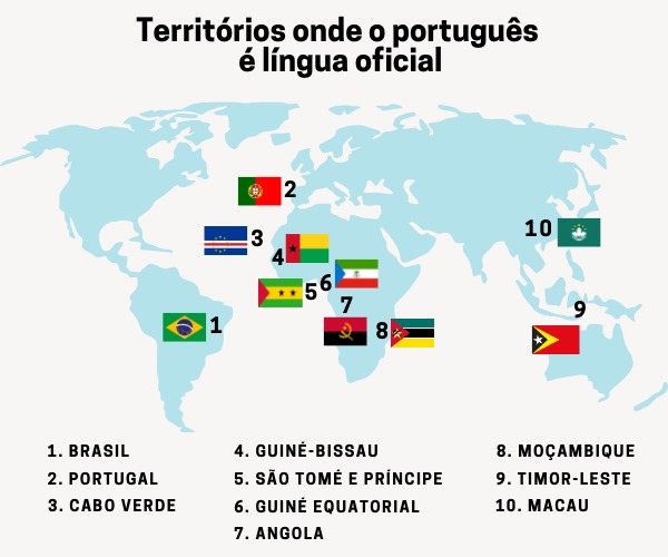 Territórios onde o português é língua oficial: Na Europa: Portugal. Na África: Angola, Cabo Verde, Guiné-Bissau, Guiné Equatorial, Moçambique, São Tomé e Príncipe. Na Ásia: Timor-Leste e Macau. Na América do Sul: Brasil.